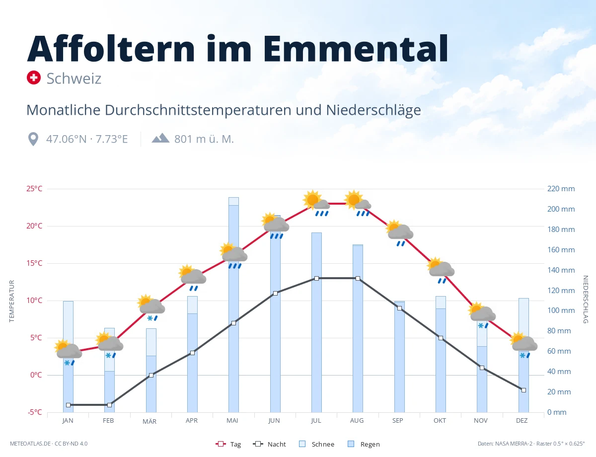 Affoltern im Emmental - monatliche Durchschnittstemperaturen und Niederschläge