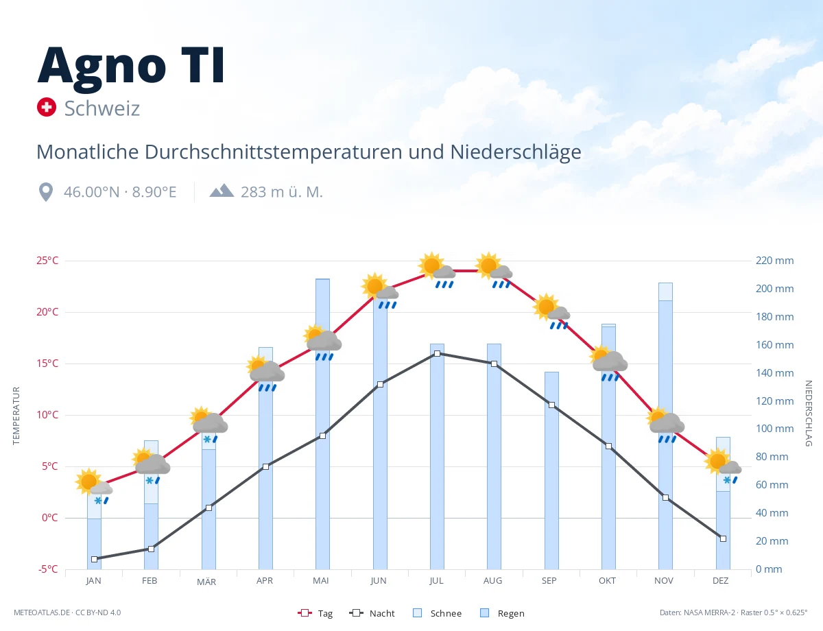 Agno TI - monatliche Durchschnittstemperaturen und Niederschläge