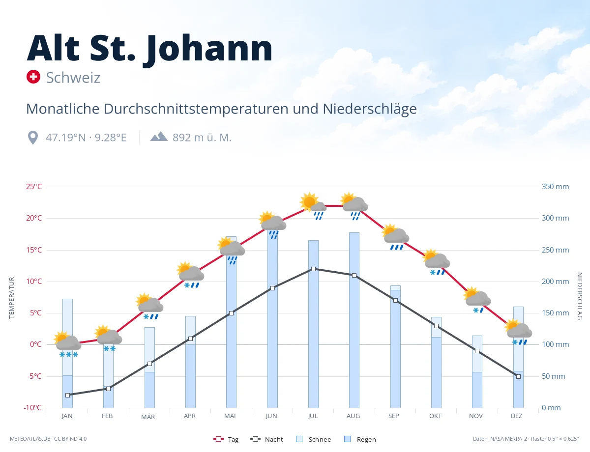 Alt St. Johann - monatliche Durchschnittstemperaturen und Niederschläge