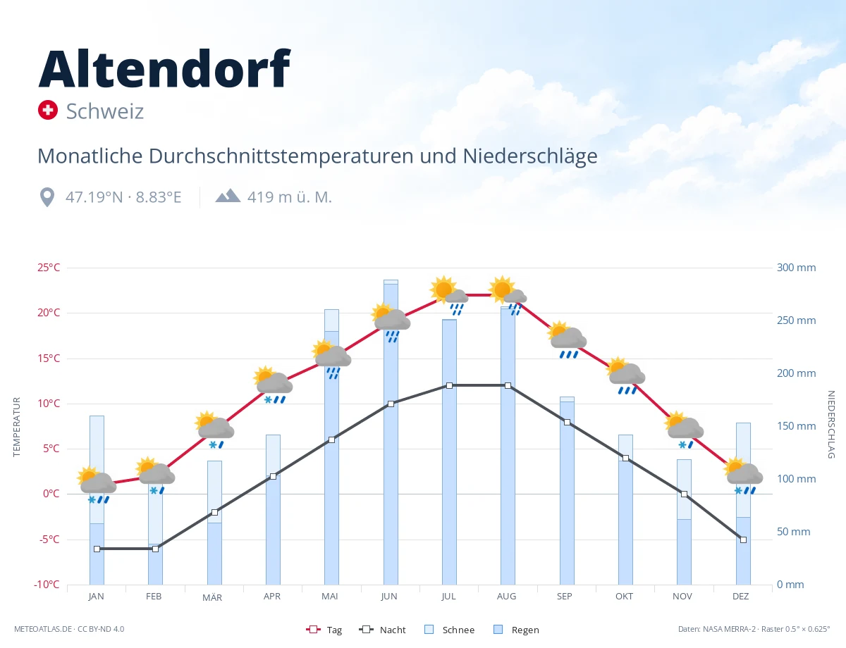 Altendorf - monatliche Durchschnittstemperaturen und Niederschläge