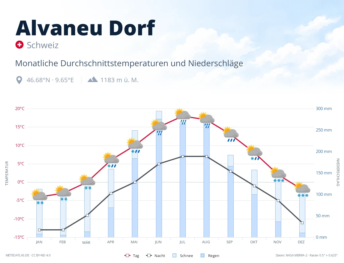 Alvaneu Dorf - monatliche Durchschnittstemperaturen und Niederschläge