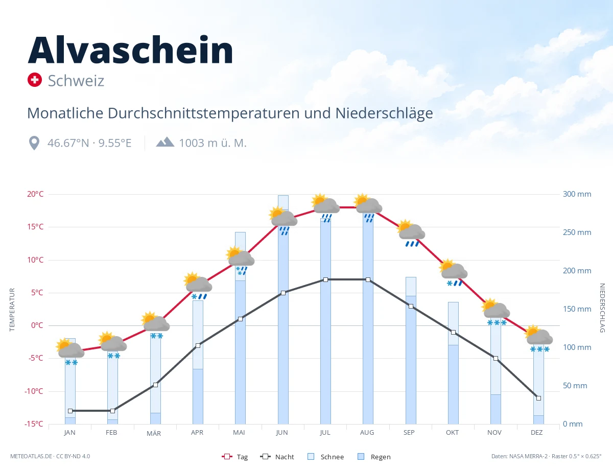 Alvaschein - monatliche Durchschnittstemperaturen und Niederschläge
