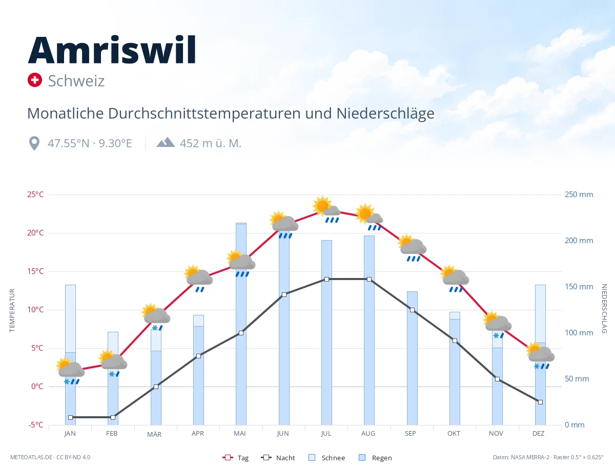 Amriswil - monatliche Durchschnittstemperaturen und Niederschläge