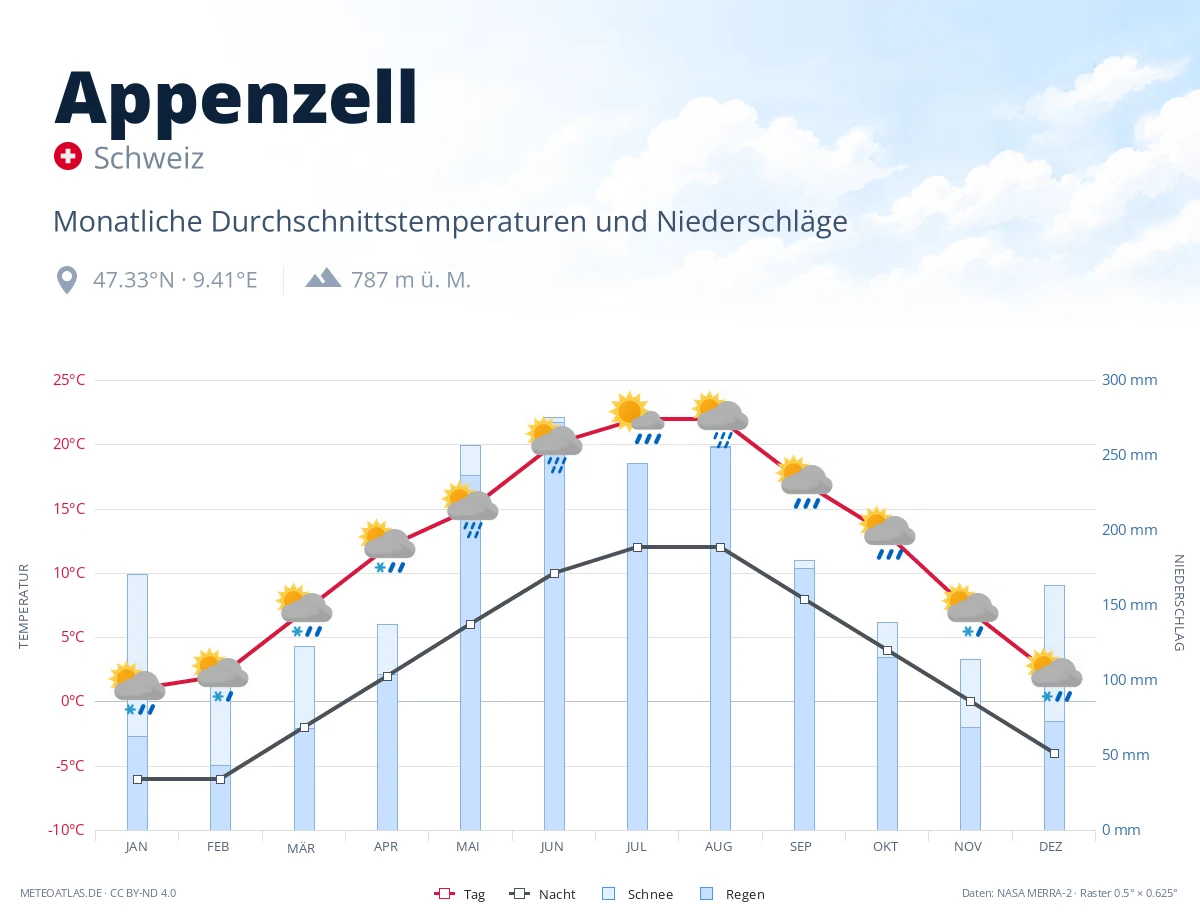 Appenzell - monatliche Durchschnittstemperaturen und Niederschläge