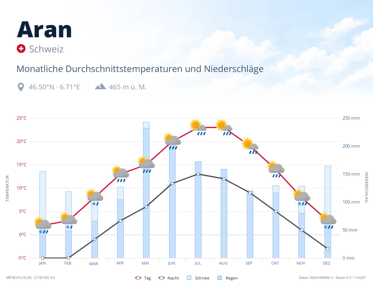Aran - monatliche Durchschnittstemperaturen und Niederschläge