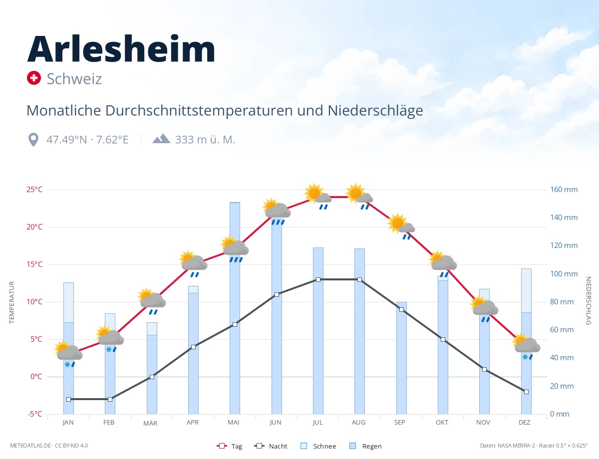 Arlesheim - monatliche Durchschnittstemperaturen und Niederschläge