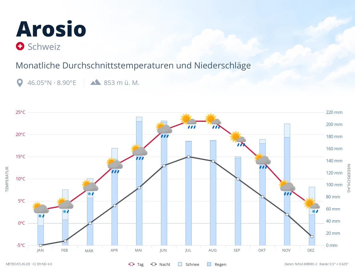 Arosio - monatliche Durchschnittstemperaturen und Niederschläge