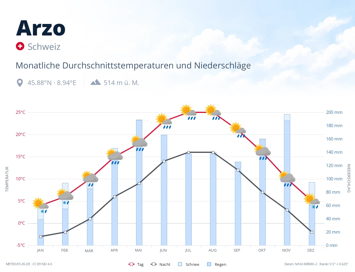 Arzo - monatliche Durchschnittstemperaturen und Niederschläge