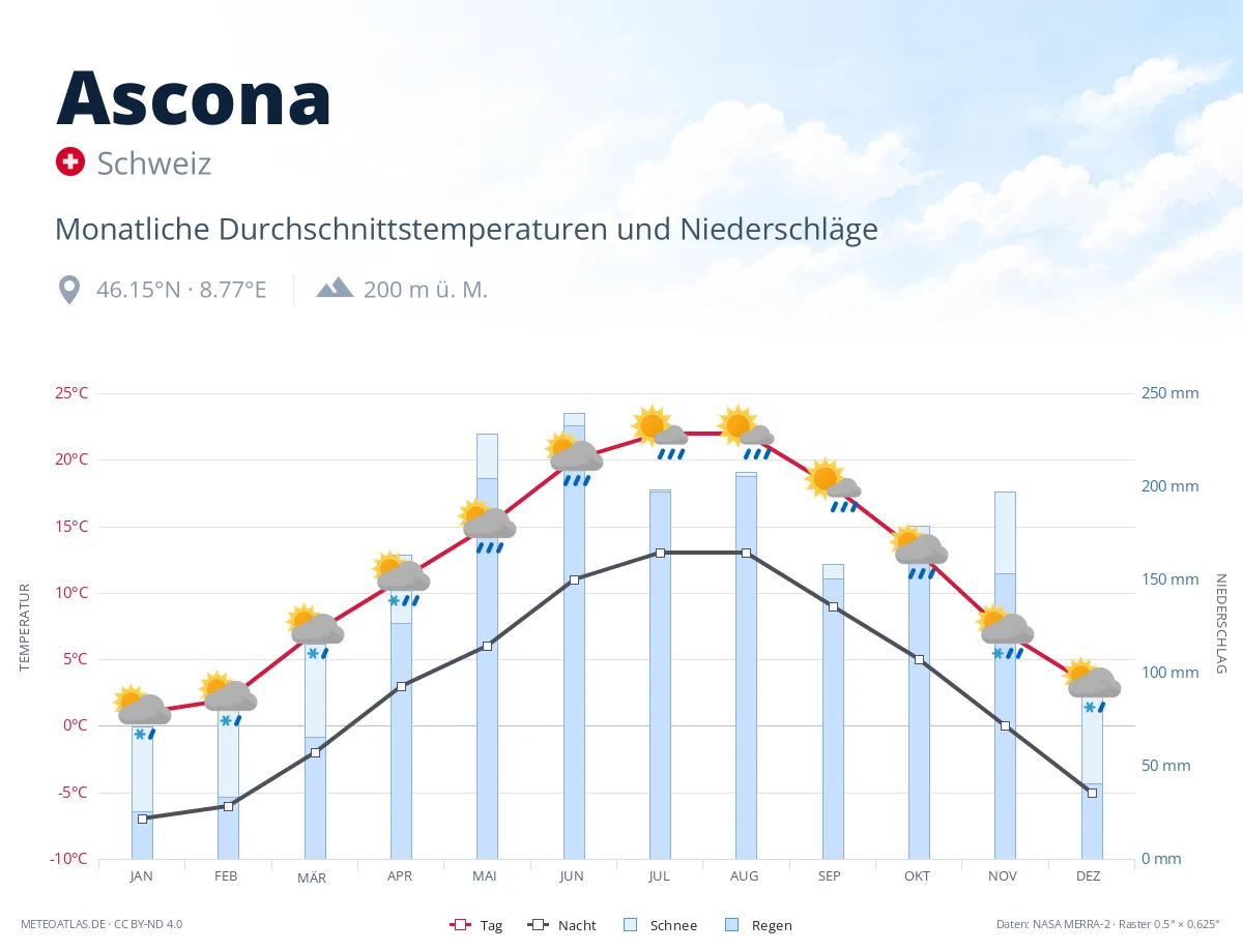 Ascona - monatliche Durchschnittstemperaturen und Niederschläge