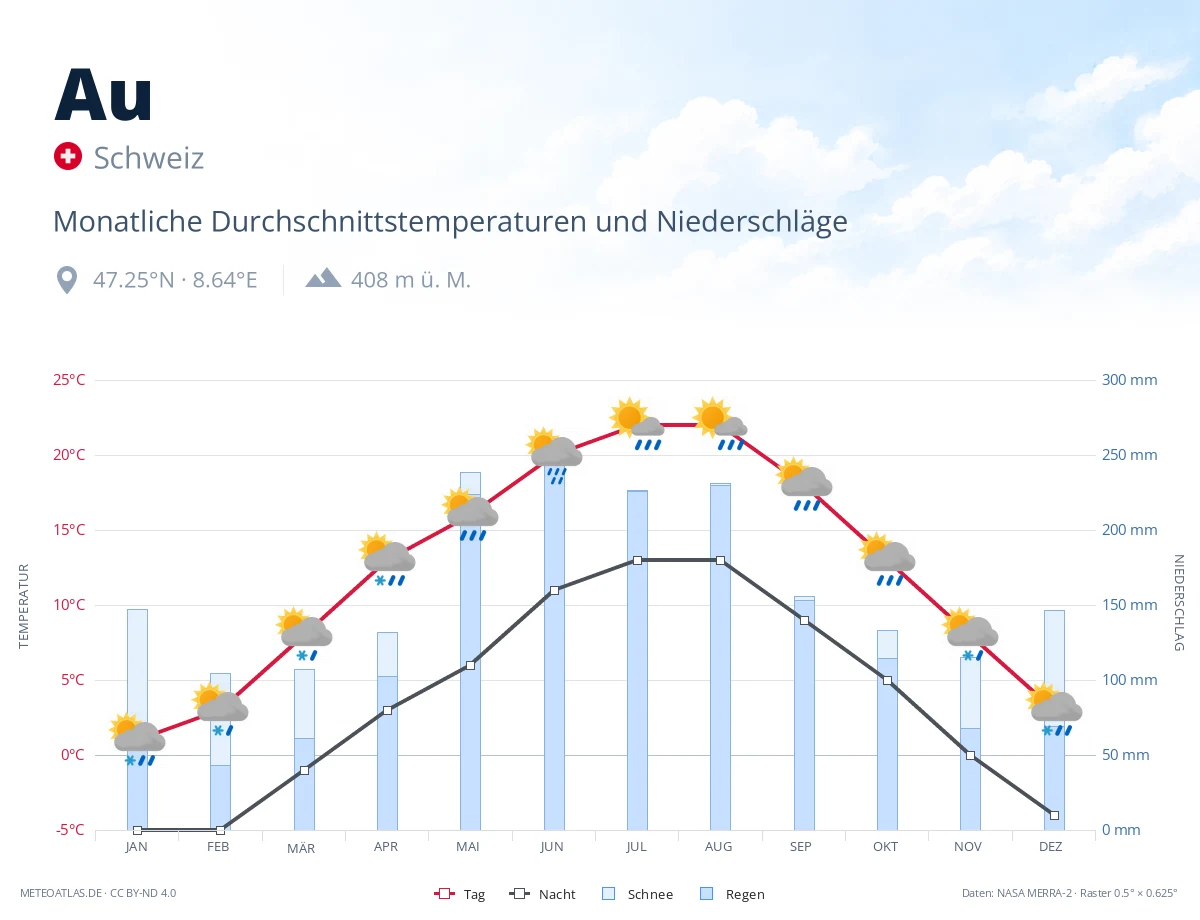 Au - monatliche Durchschnittstemperaturen und Niederschläge