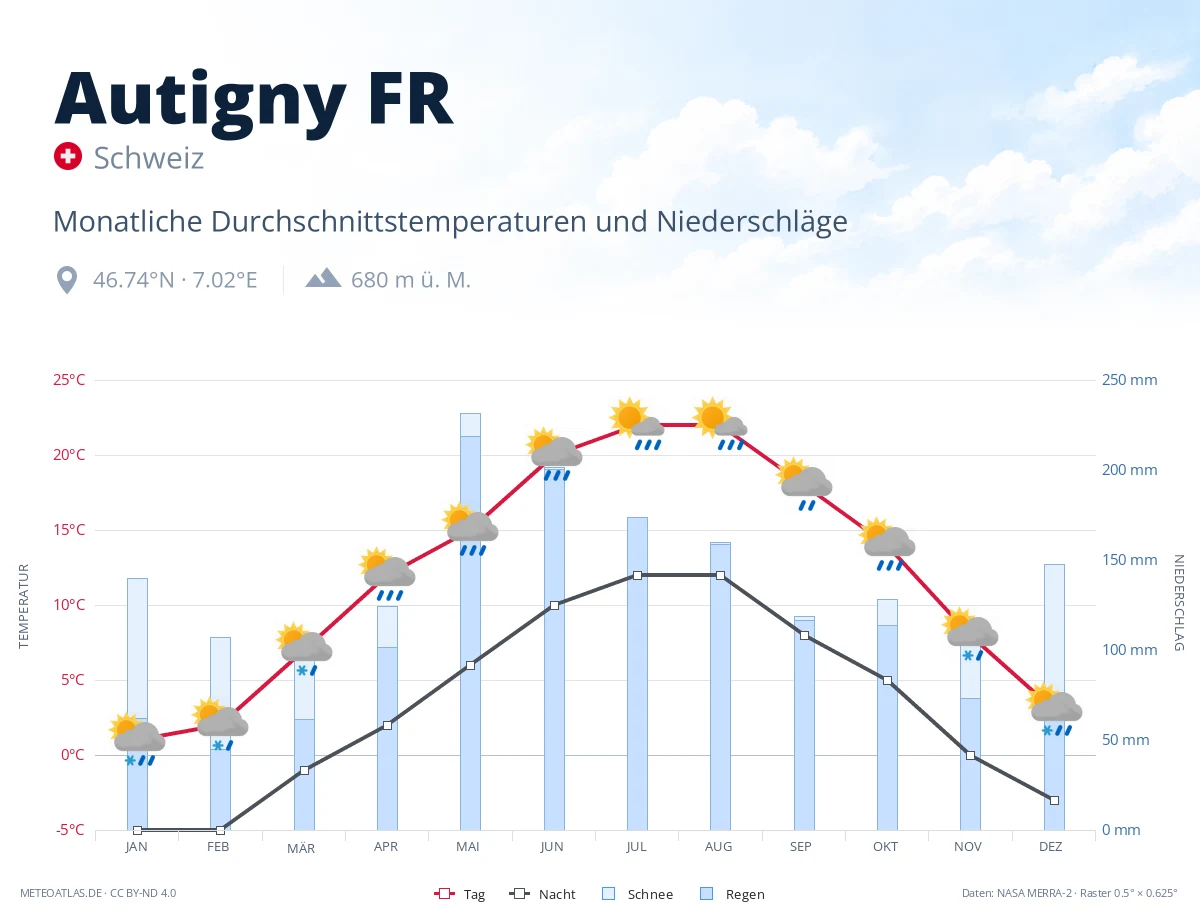 Autigny FR - monatliche Durchschnittstemperaturen und Niederschläge