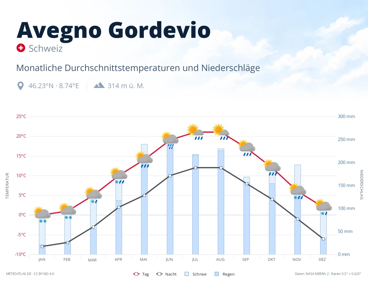 Avegno Gordevio - monatliche Durchschnittstemperaturen und Niederschläge