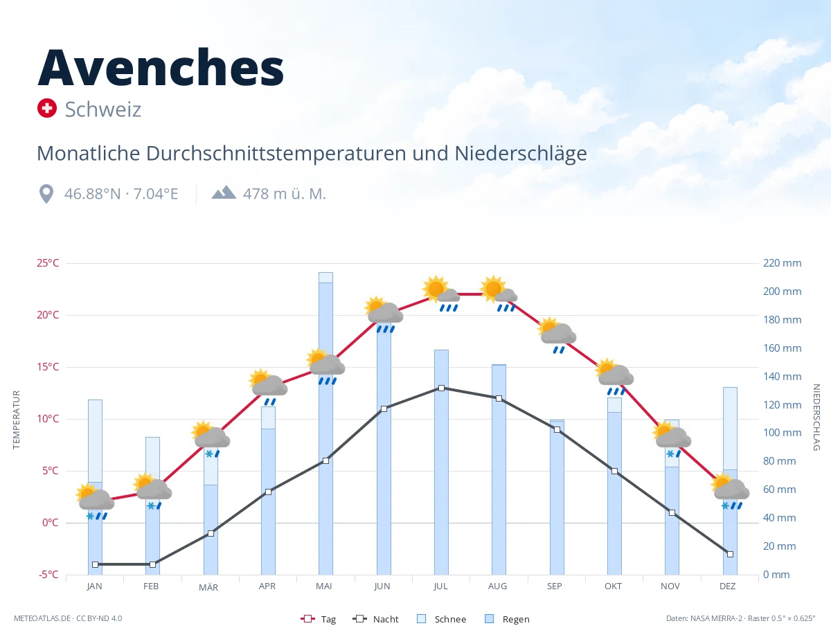Avenches - monatliche Durchschnittstemperaturen und Niederschläge