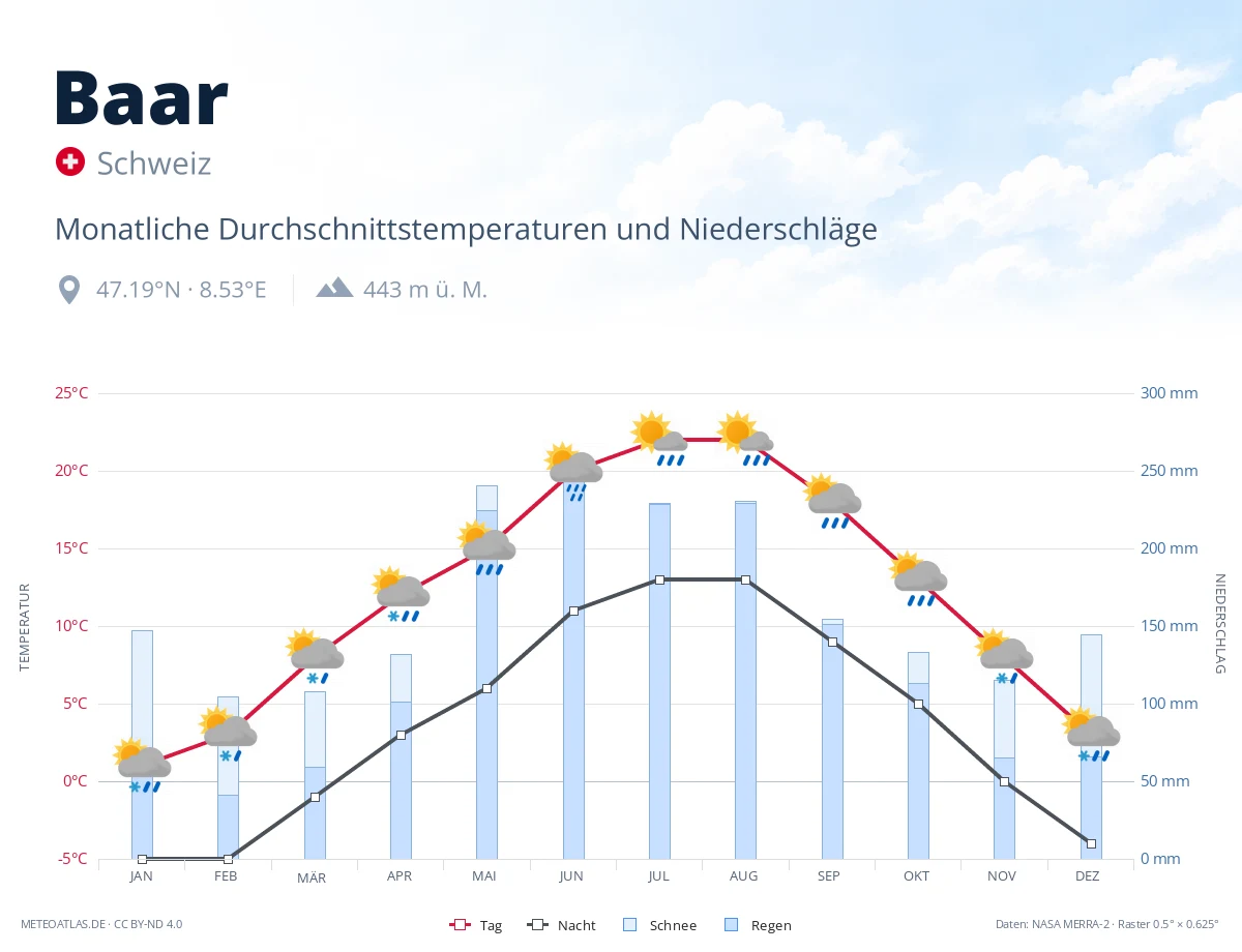 Baar - monatliche Durchschnittstemperaturen und Niederschläge