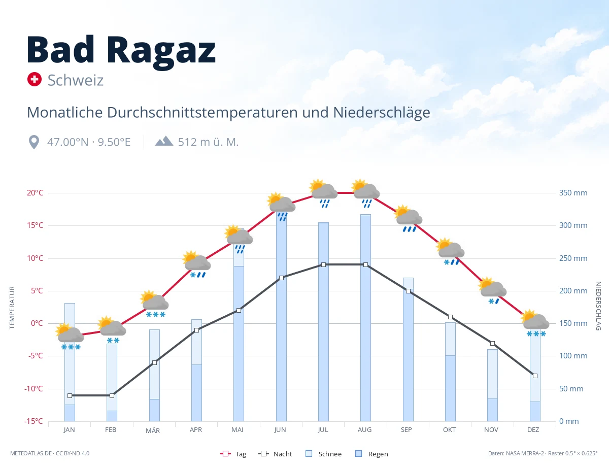 Bad Ragaz - monatliche Durchschnittstemperaturen und Niederschläge