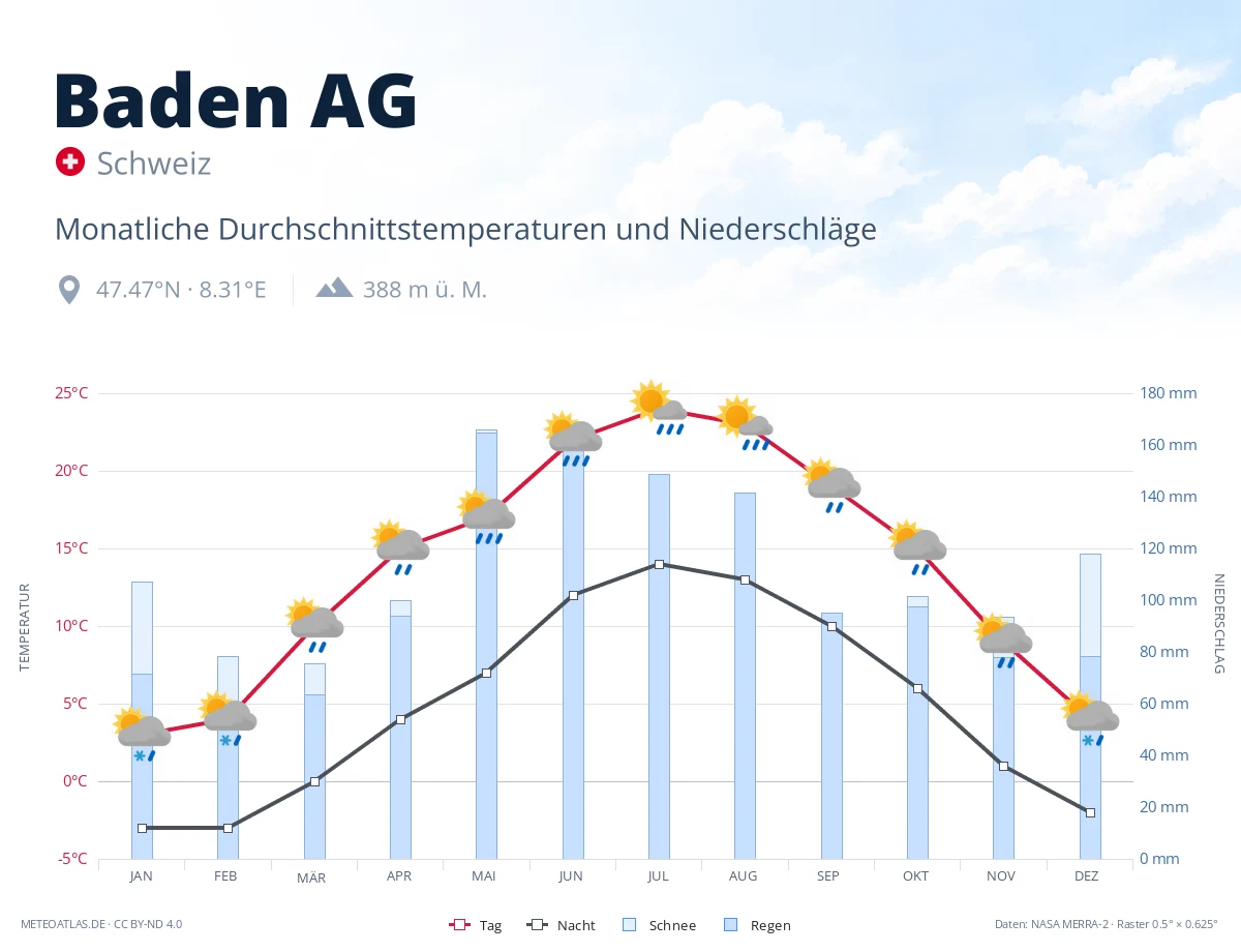 Baden AG - monatliche Durchschnittstemperaturen und Niederschläge