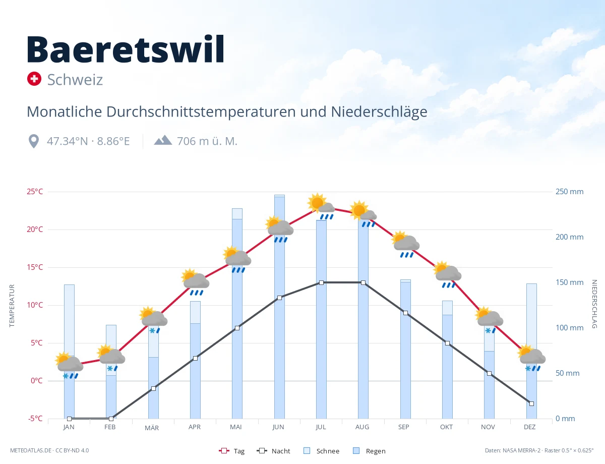 Baeretswil - monatliche Durchschnittstemperaturen und Niederschläge