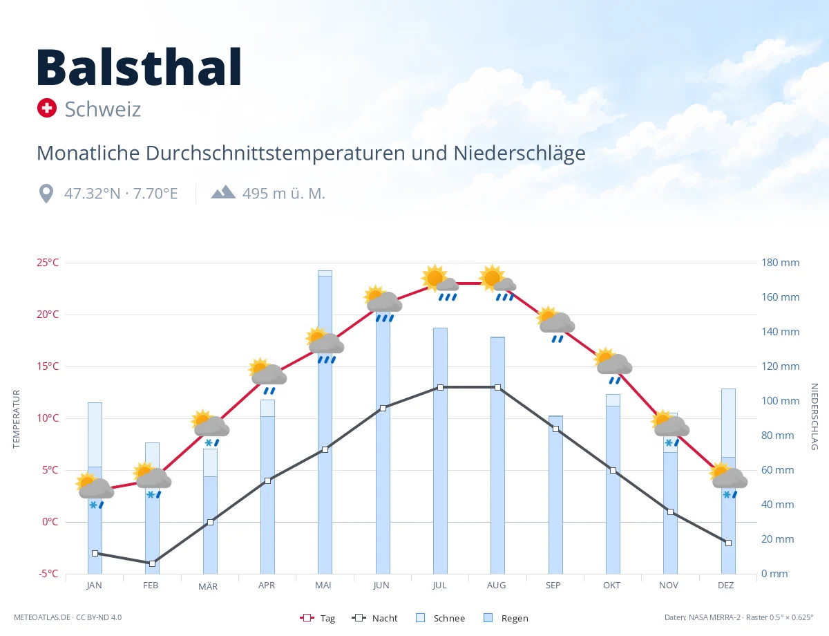 Balsthal - monatliche Durchschnittstemperaturen und Niederschläge