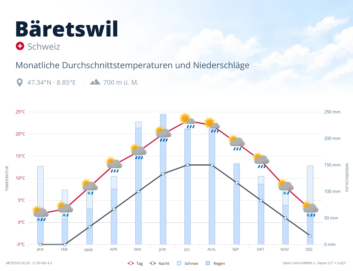 Bäretswil - monatliche Durchschnittstemperaturen und Niederschläge