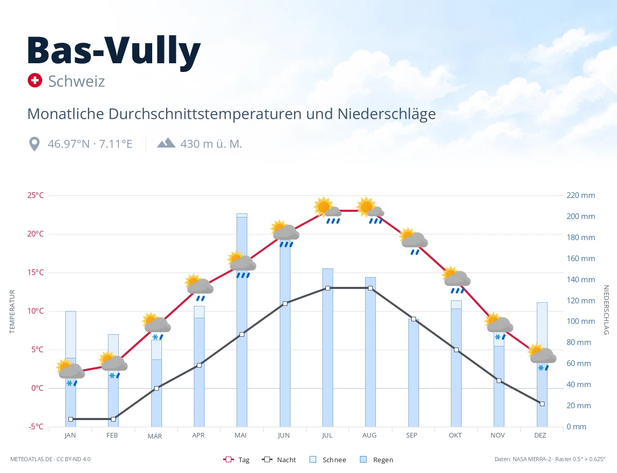Bas-Vully - monatliche Durchschnittstemperaturen und Niederschläge