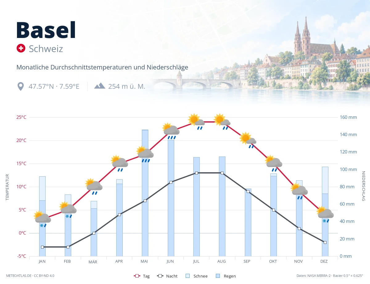 Basel - monatliche Durchschnittstemperaturen und Niederschläge