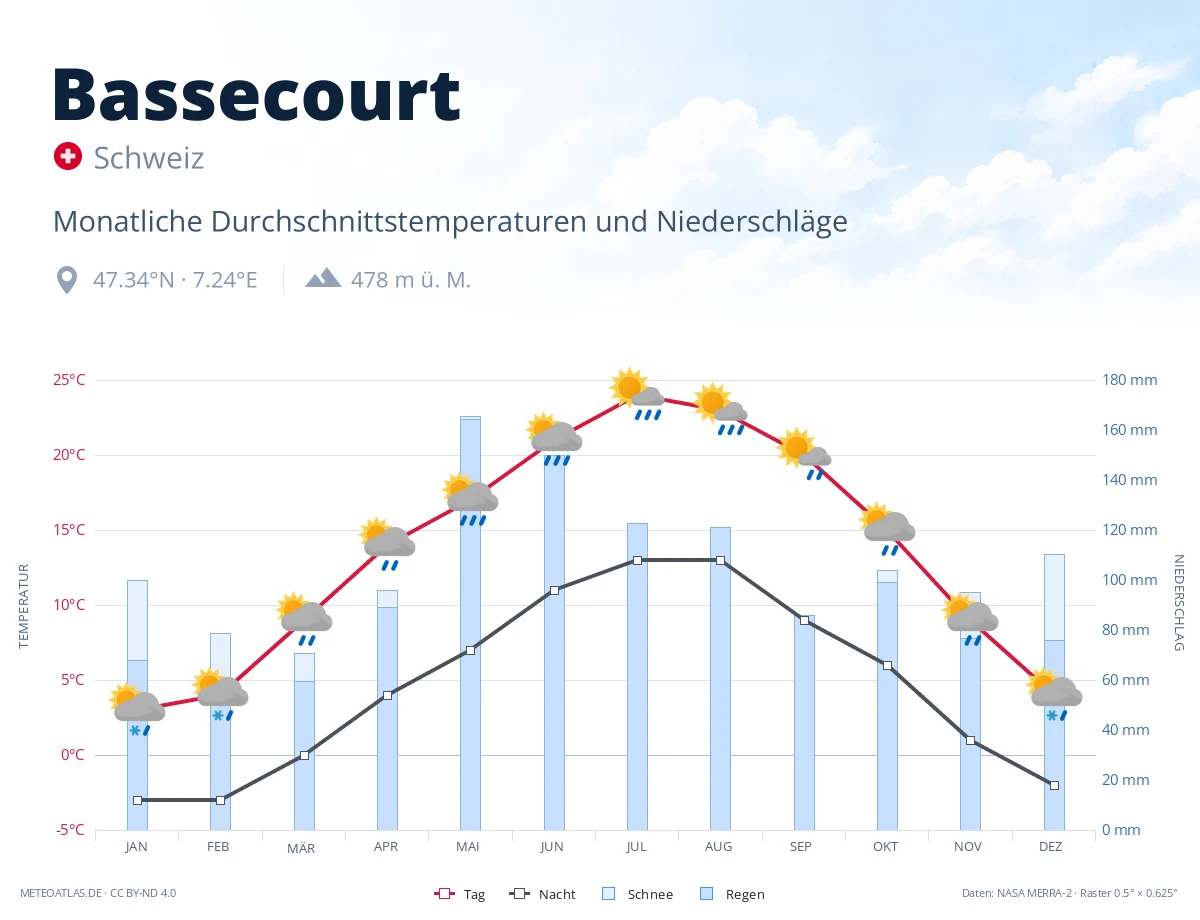Bassecourt - monatliche Durchschnittstemperaturen und Niederschläge