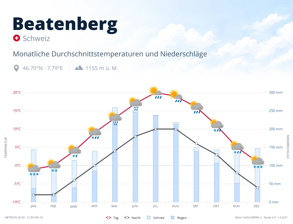 Beatenberg - monatliche Durchschnittstemperaturen und Niederschläge