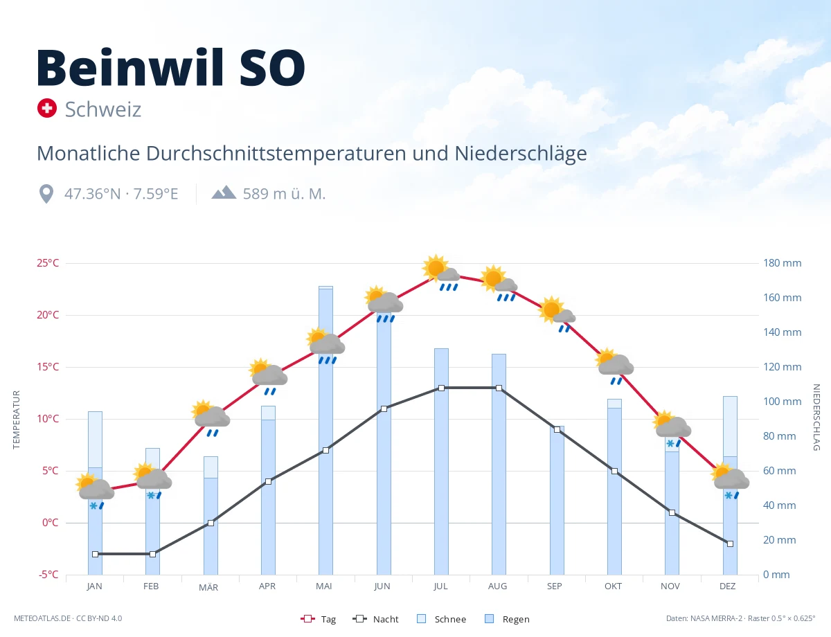 Beinwil SO - monatliche Durchschnittstemperaturen und Niederschläge