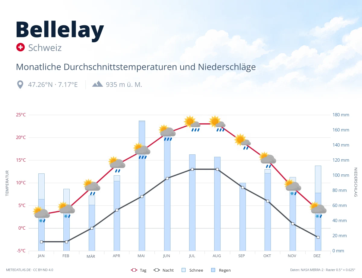 Bellelay - monatliche Durchschnittstemperaturen und Niederschläge