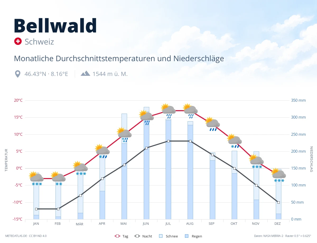 Bellwald - monatliche Durchschnittstemperaturen und Niederschläge
