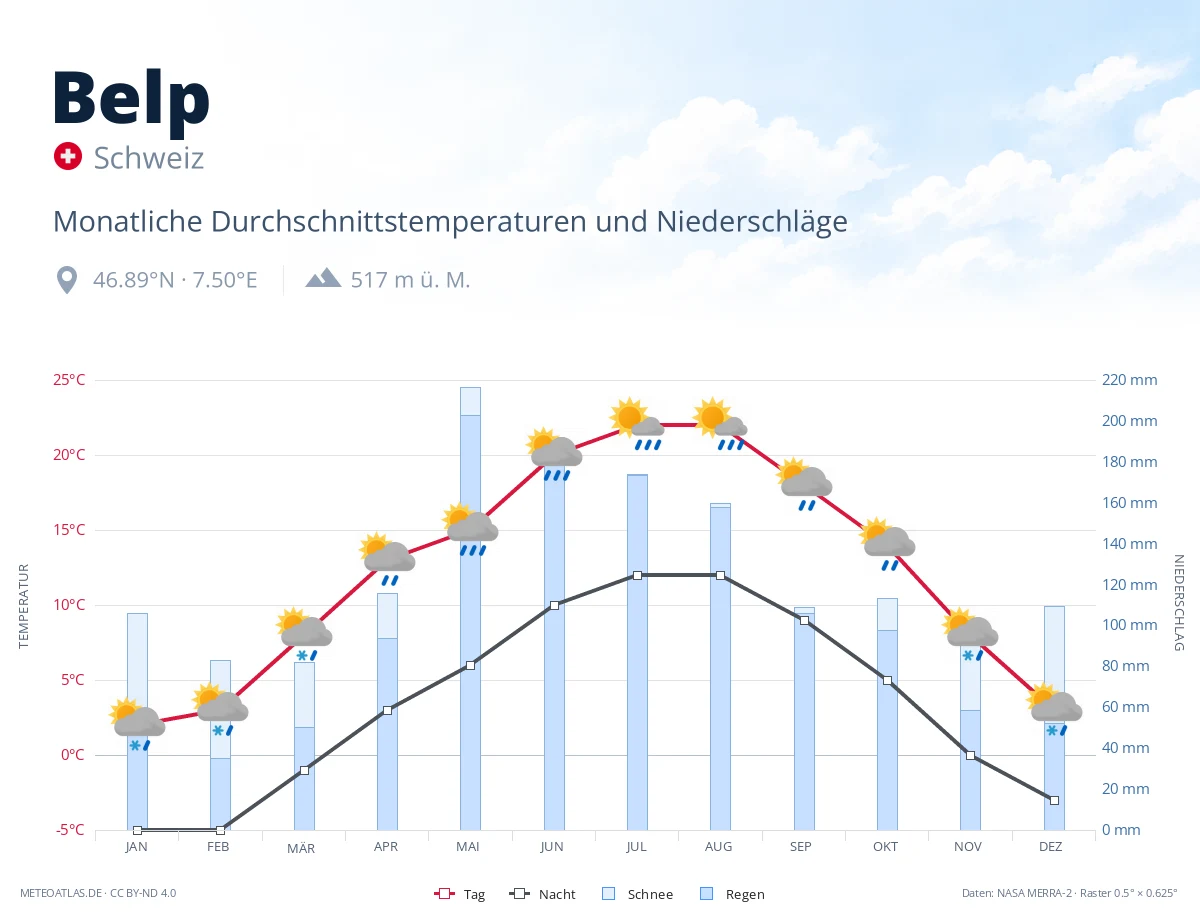 Belp - monatliche Durchschnittstemperaturen und Niederschläge