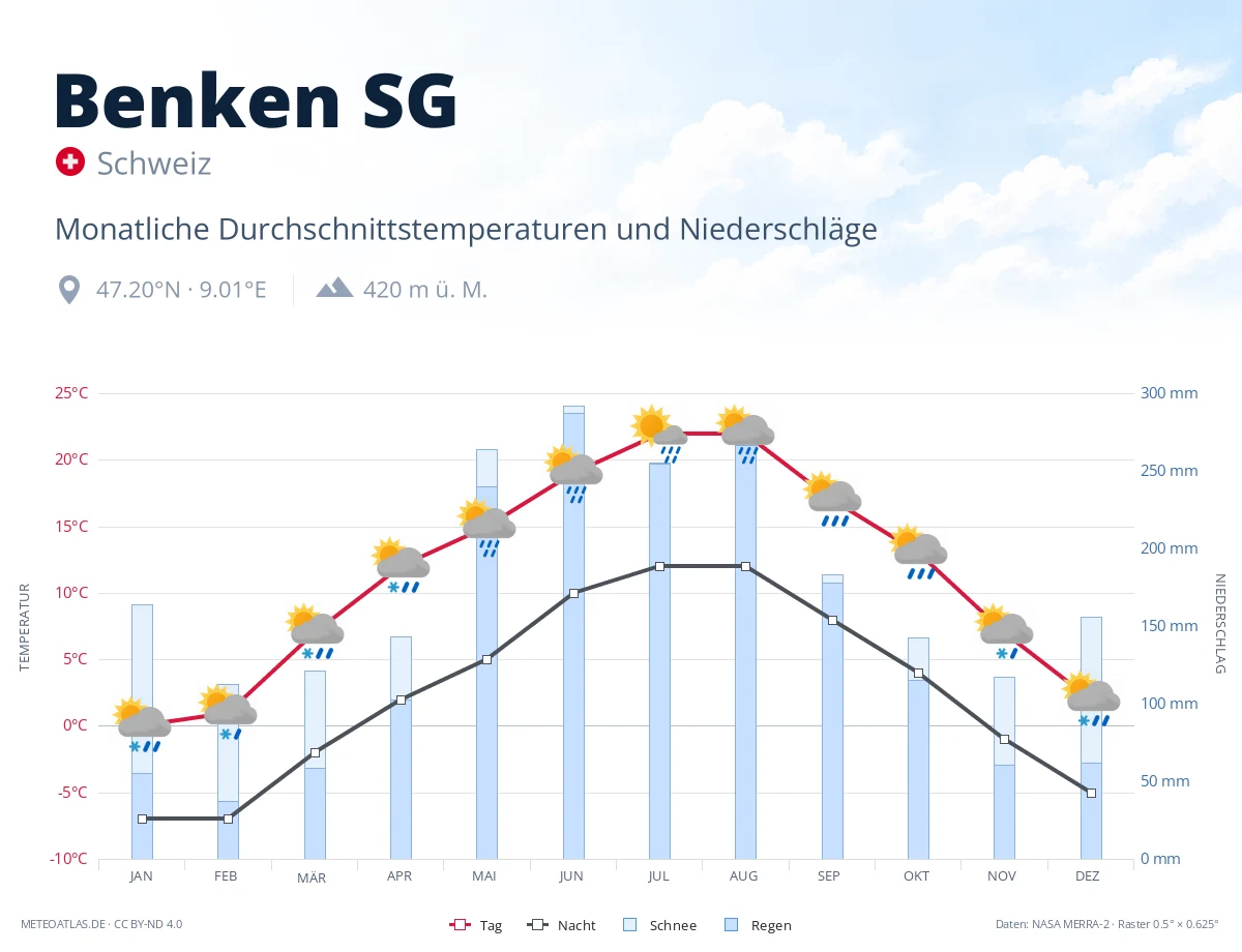 Benken SG - monatliche Durchschnittstemperaturen und Niederschläge