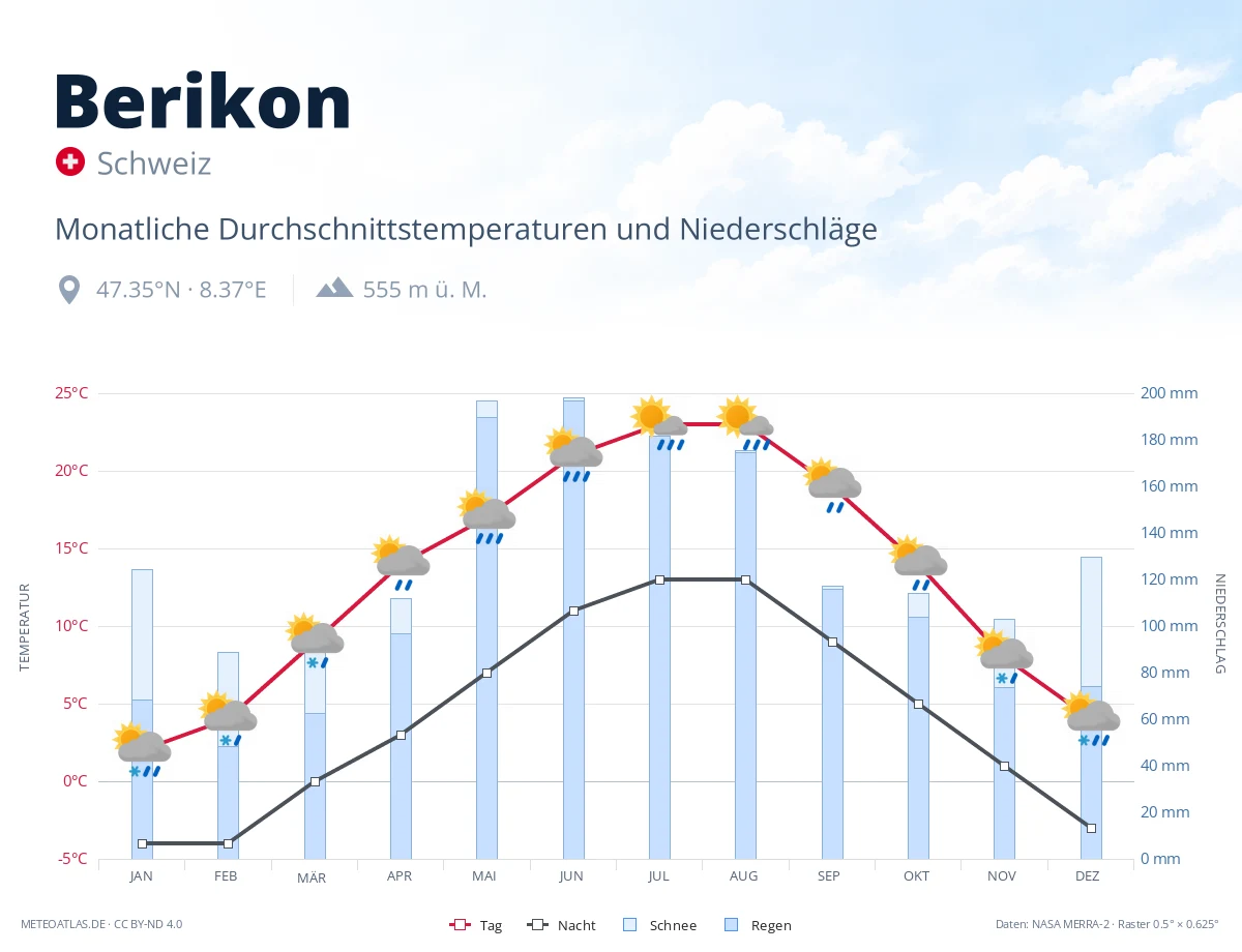 Berikon - monatliche Durchschnittstemperaturen und Niederschläge