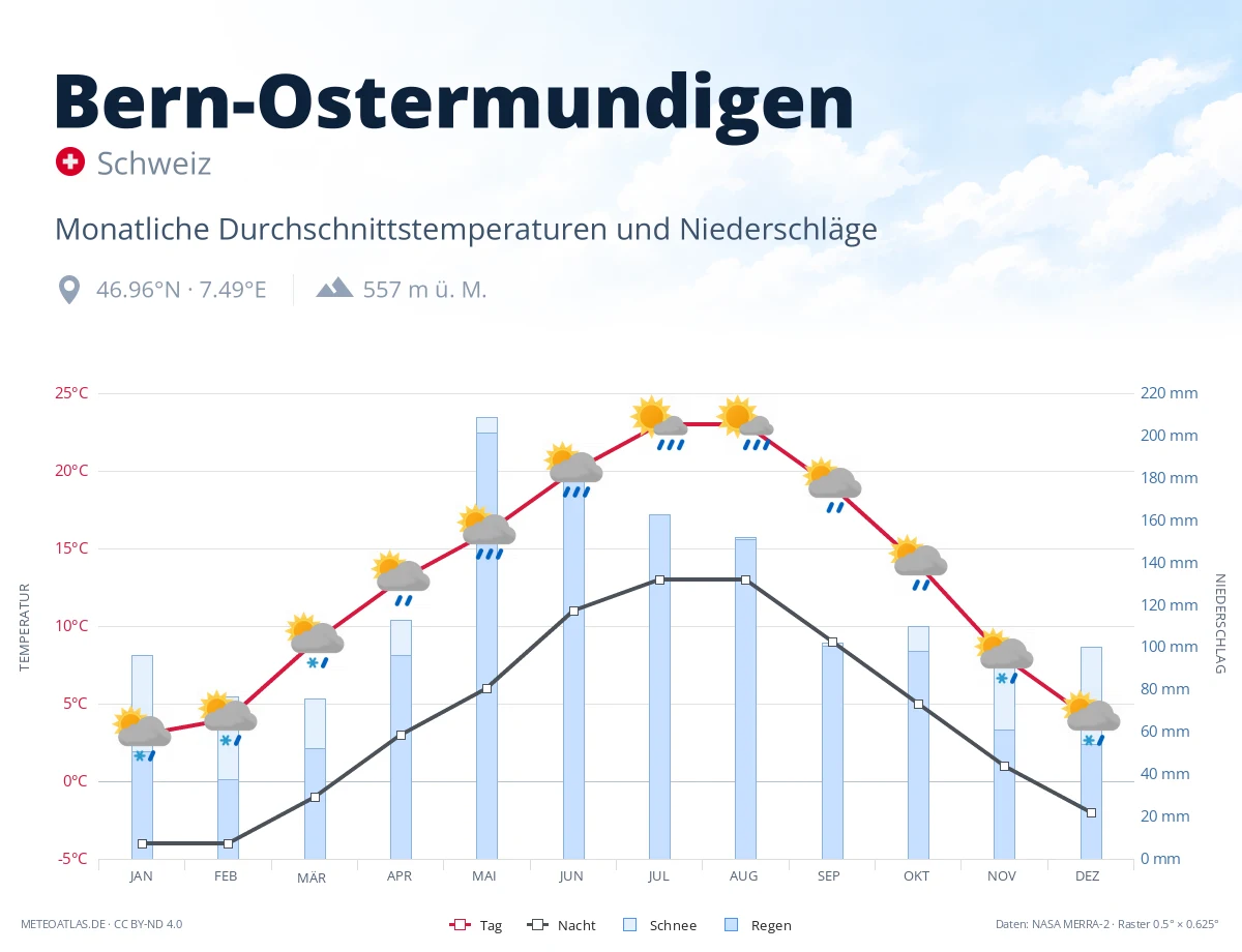 Bern-Ostermundigen - monatliche Durchschnittstemperaturen und Niederschläge