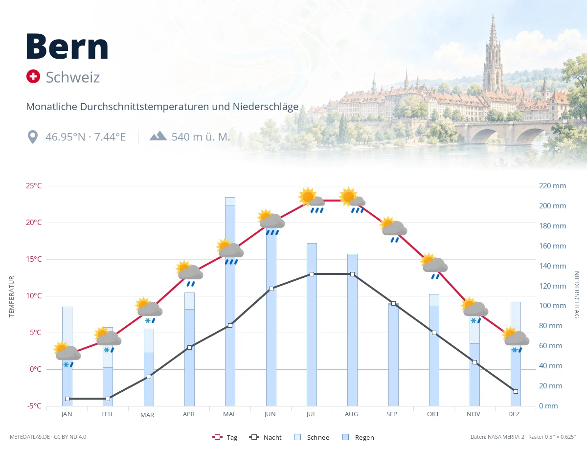 Bern - monatliche Durchschnittstemperaturen und Niederschläge
