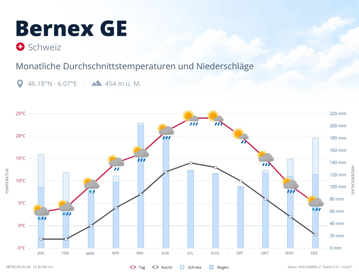 Bernex GE - monatliche Durchschnittstemperaturen und Niederschläge