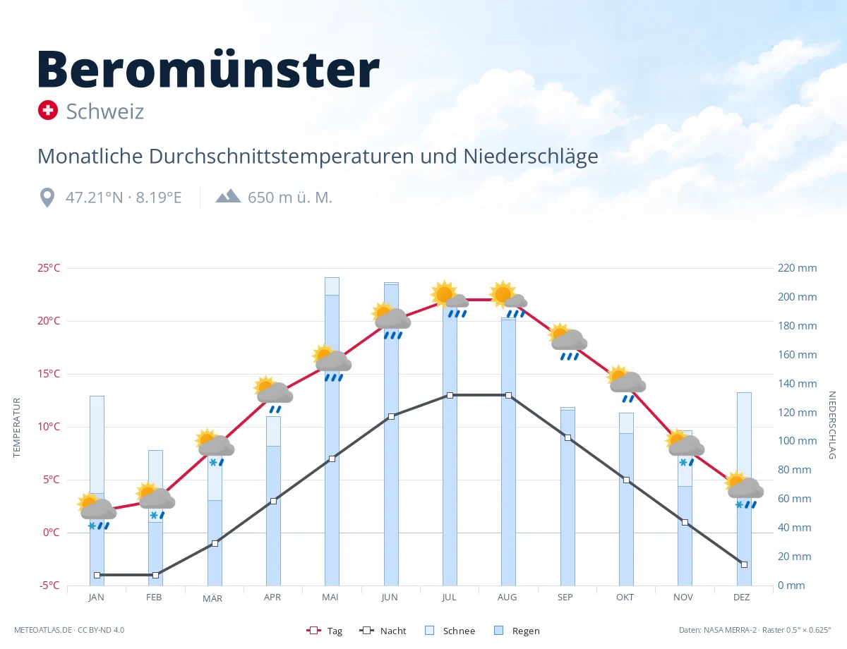 Beromünster - monatliche Durchschnittstemperaturen und Niederschläge