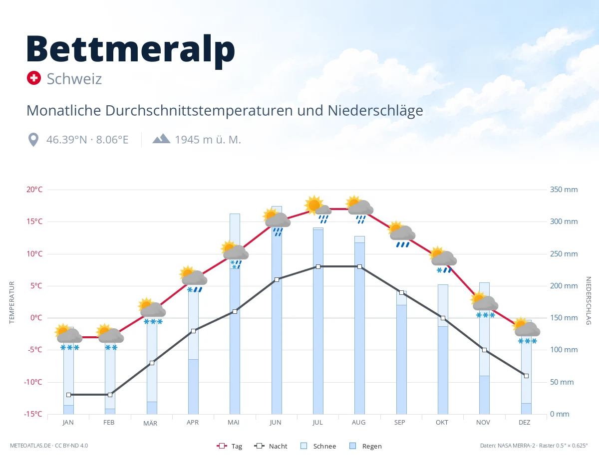 Bettmeralp - monatliche Durchschnittstemperaturen und Niederschläge
