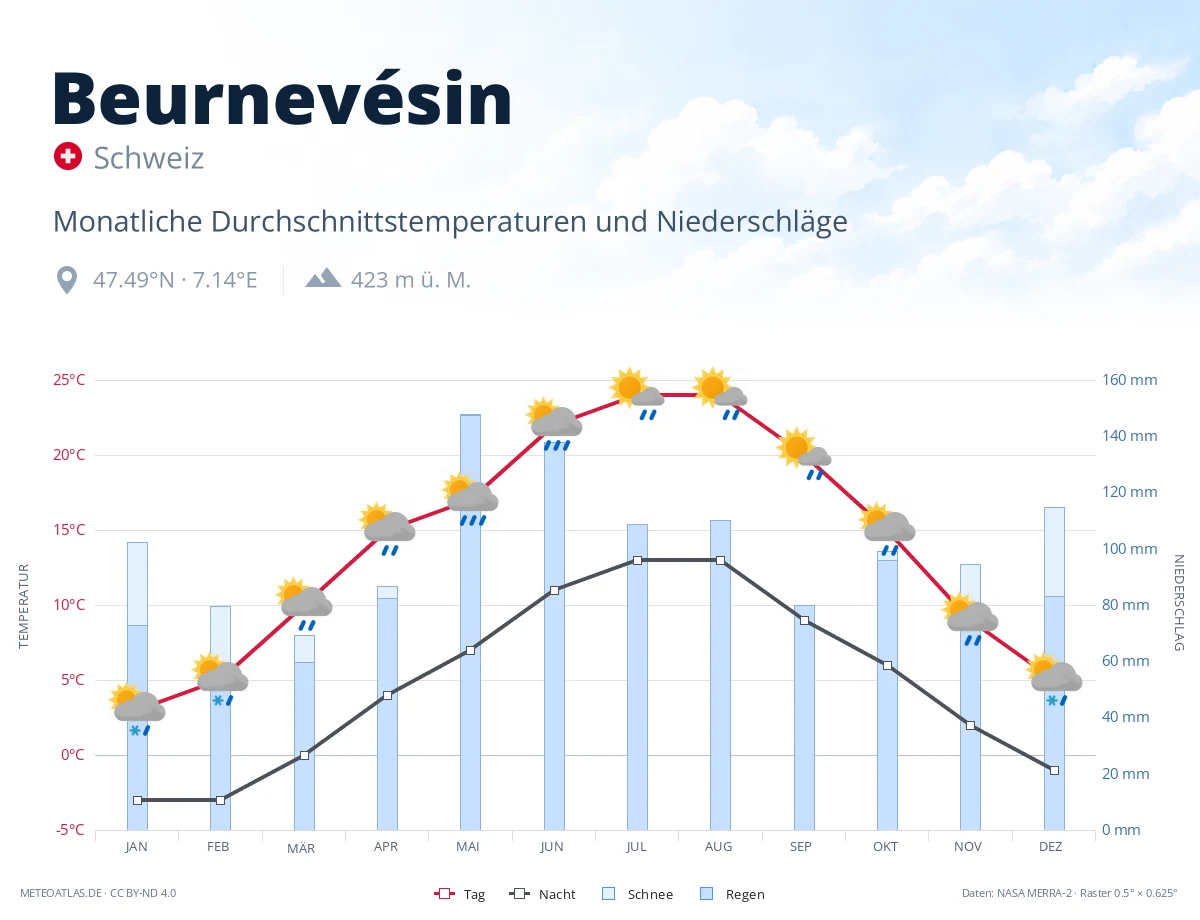 Beurnevésin - monatliche Durchschnittstemperaturen und Niederschläge