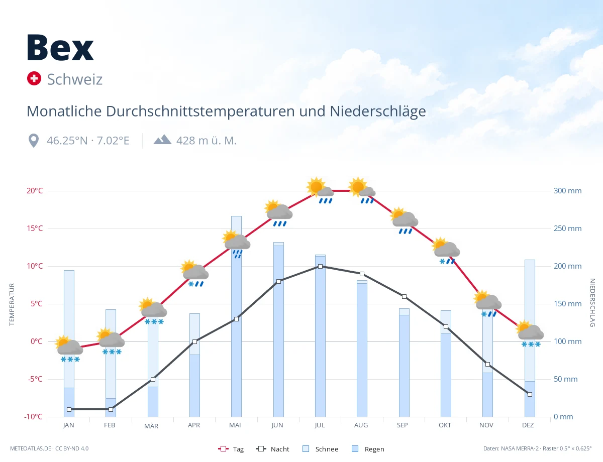 Bex - monatliche Durchschnittstemperaturen und Niederschläge