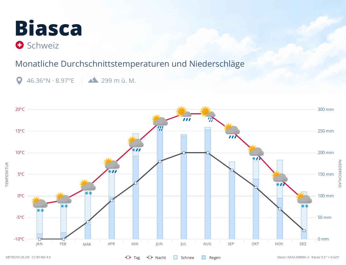 Biasca - monatliche Durchschnittstemperaturen und Niederschläge