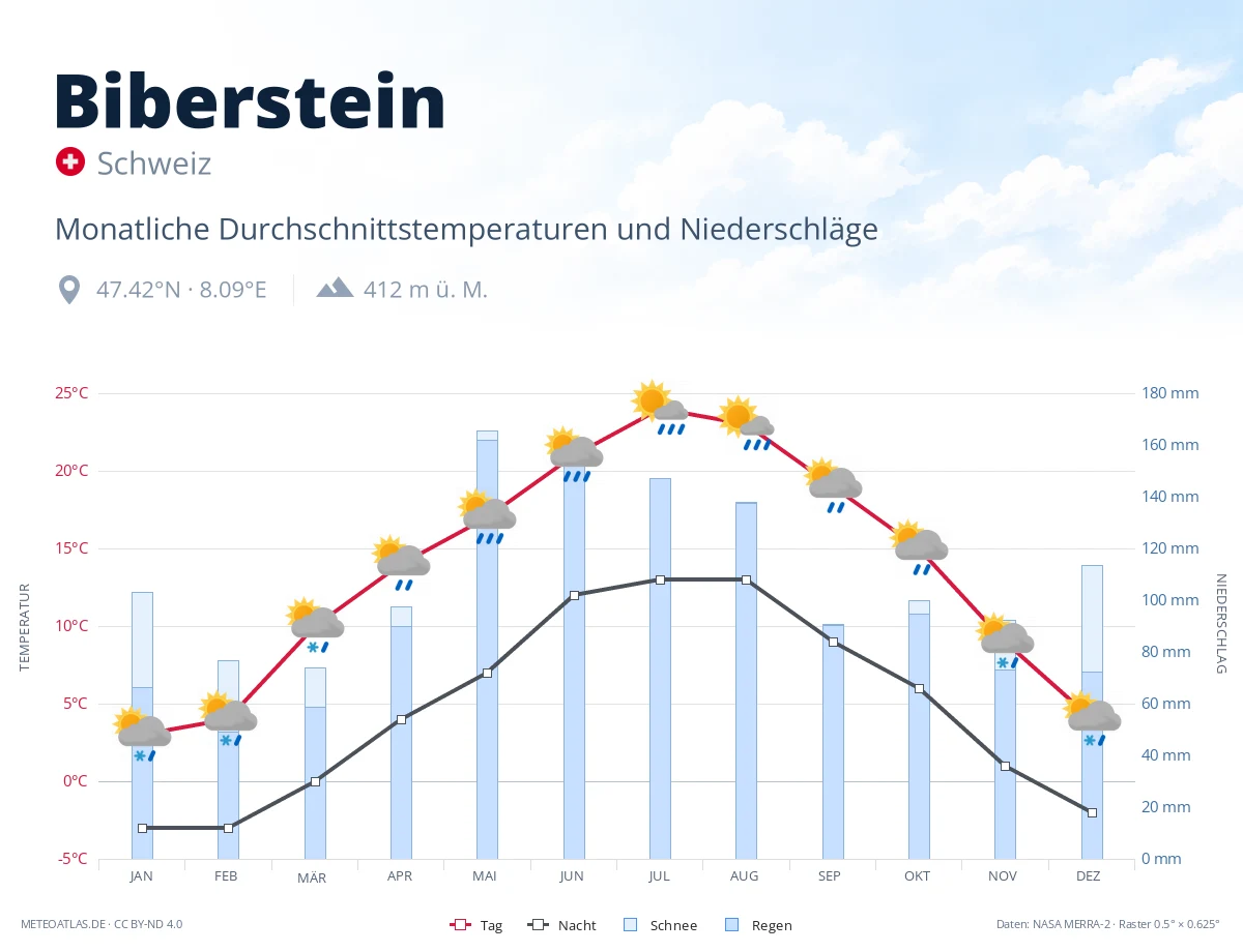 Biberstein - monatliche Durchschnittstemperaturen und Niederschläge
