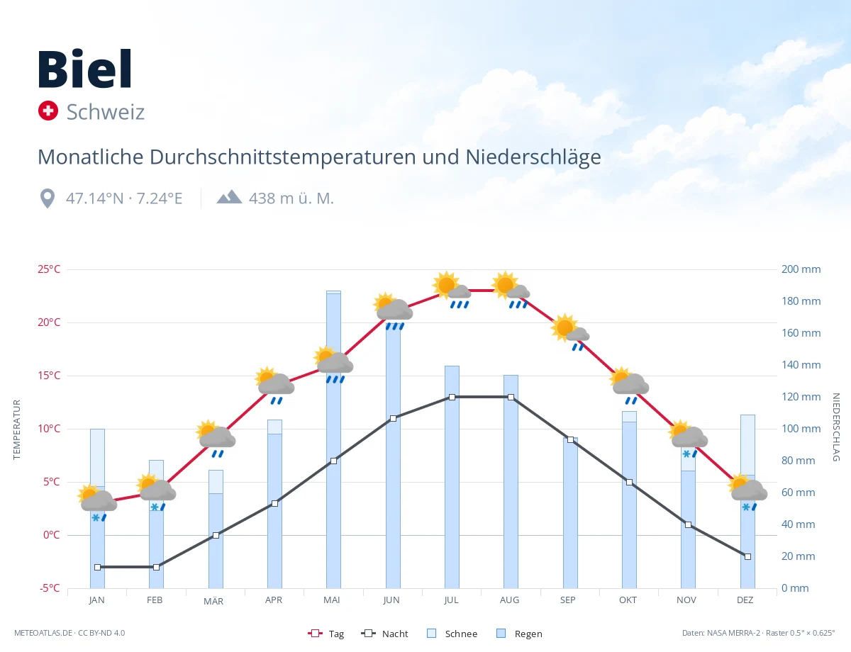 Biel - monatliche Durchschnittstemperaturen und Niederschläge