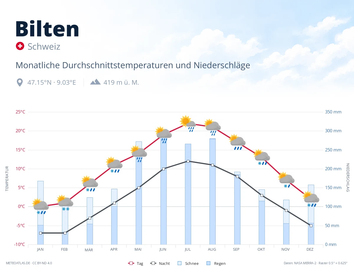 Bilten - monatliche Durchschnittstemperaturen und Niederschläge