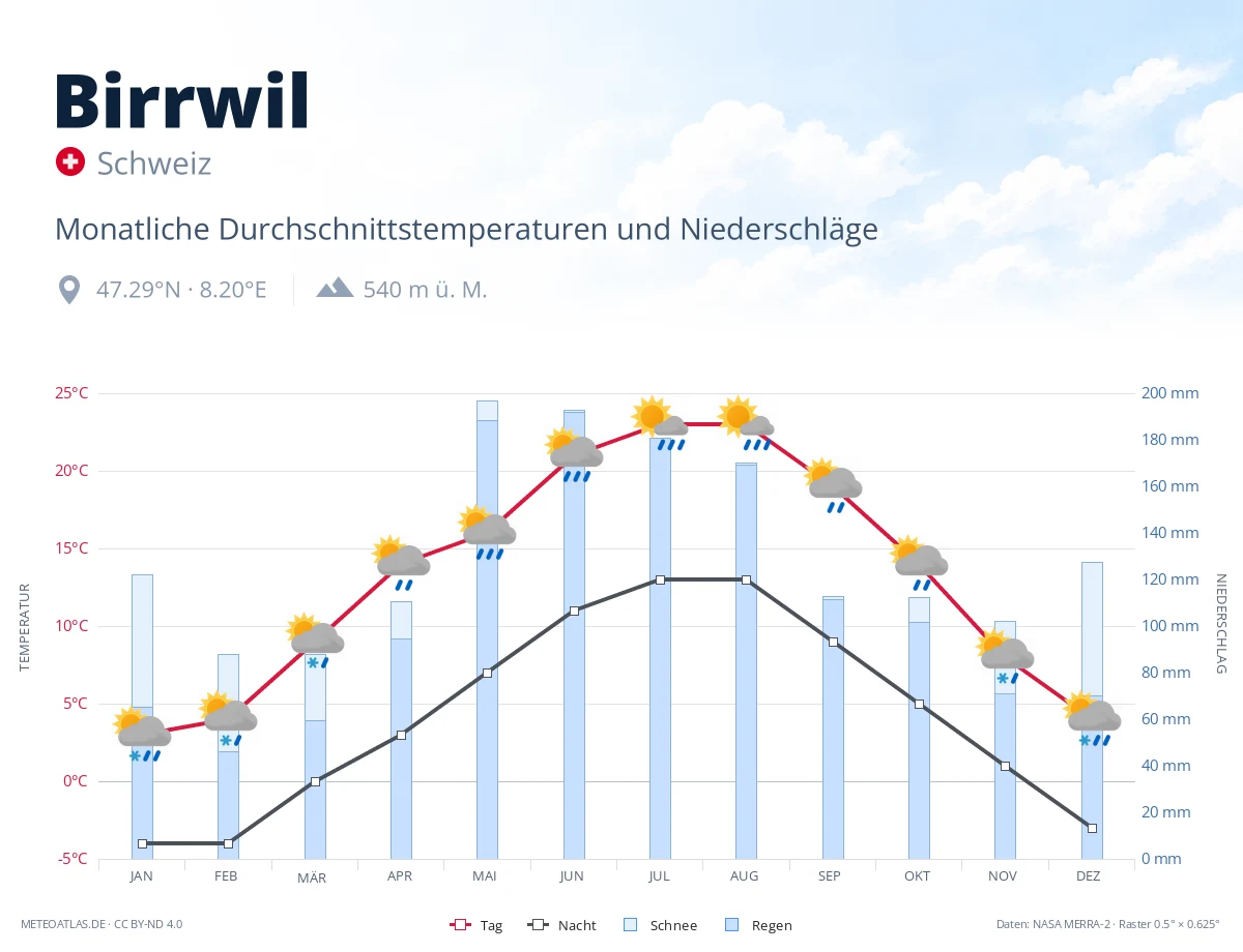Birrwil - monatliche Durchschnittstemperaturen und Niederschläge