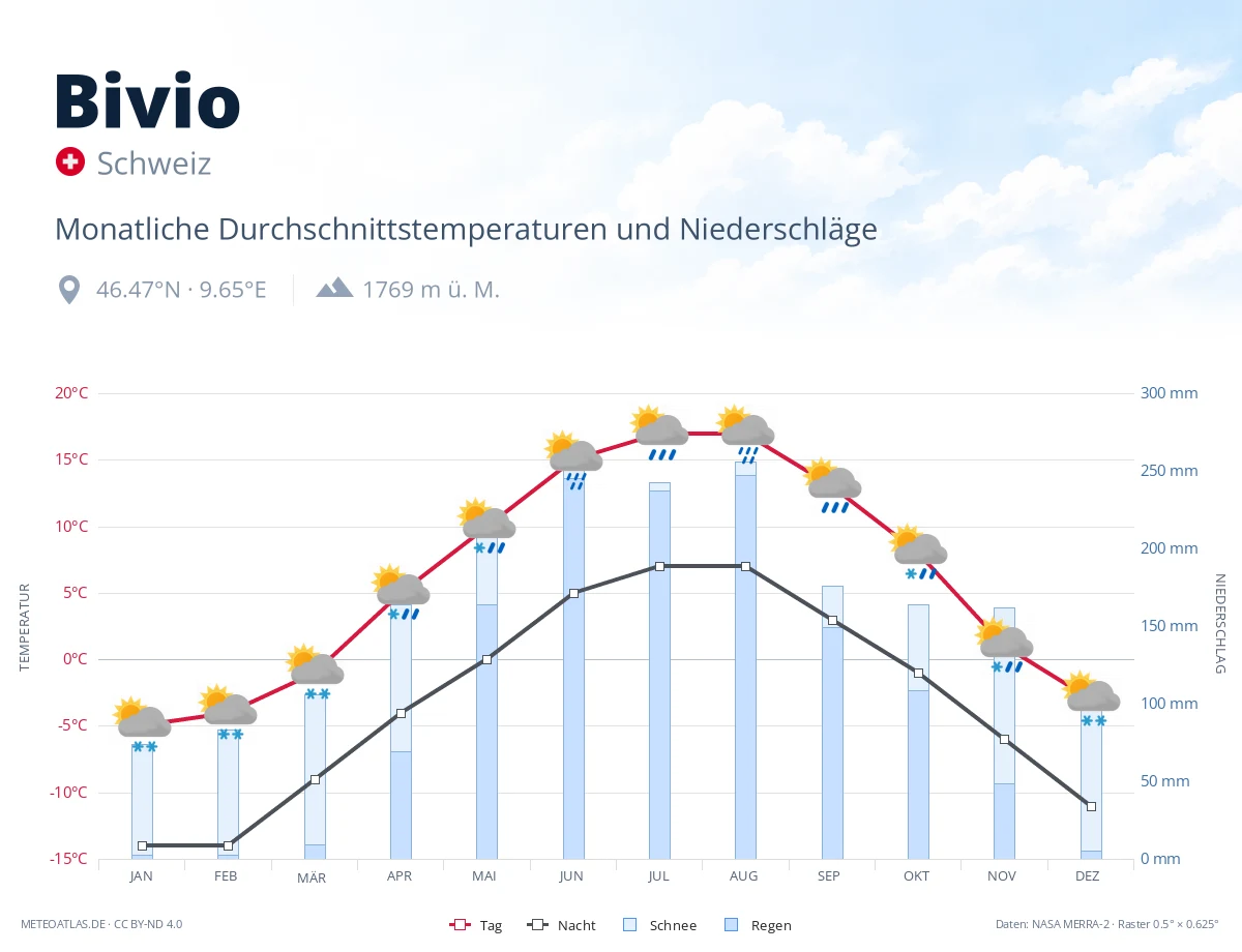 Bivio - monatliche Durchschnittstemperaturen und Niederschläge
