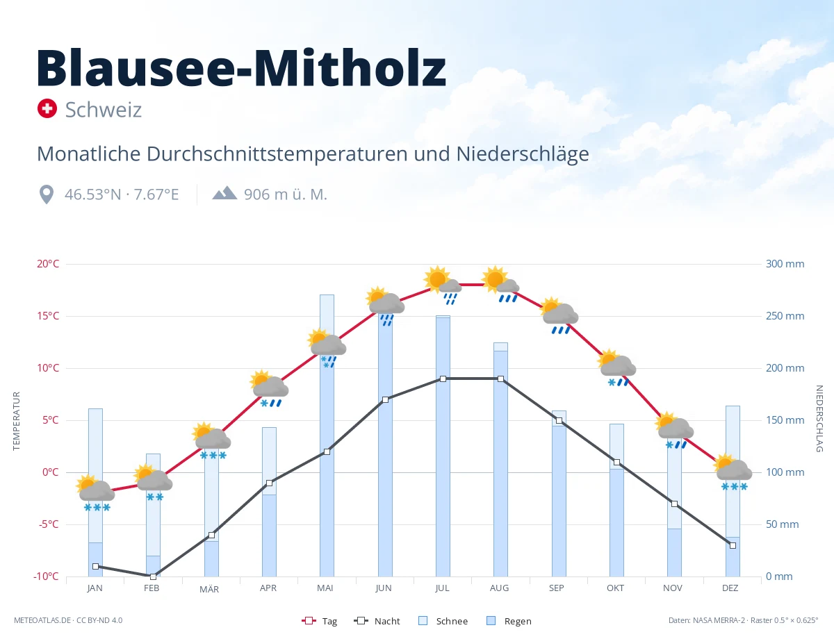 Blausee-Mitholz - monatliche Durchschnittstemperaturen und Niederschläge