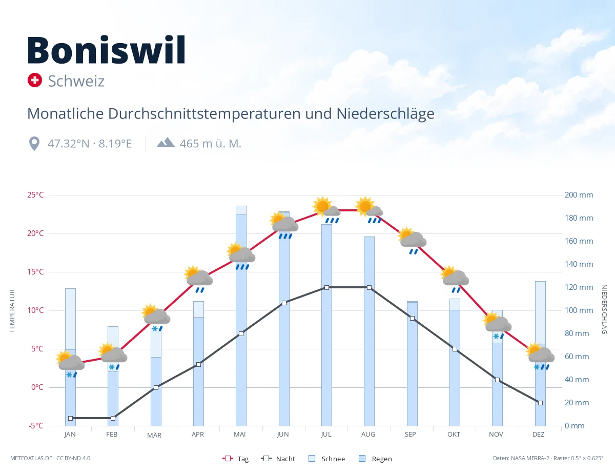 Boniswil - monatliche Durchschnittstemperaturen und Niederschläge