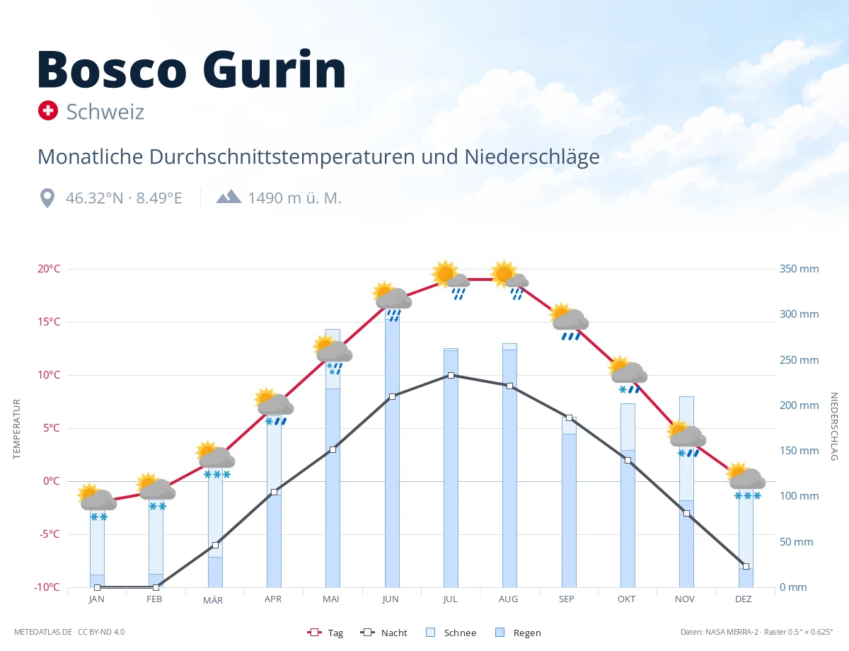 Bosco Gurin - monatliche Durchschnittstemperaturen und Niederschläge