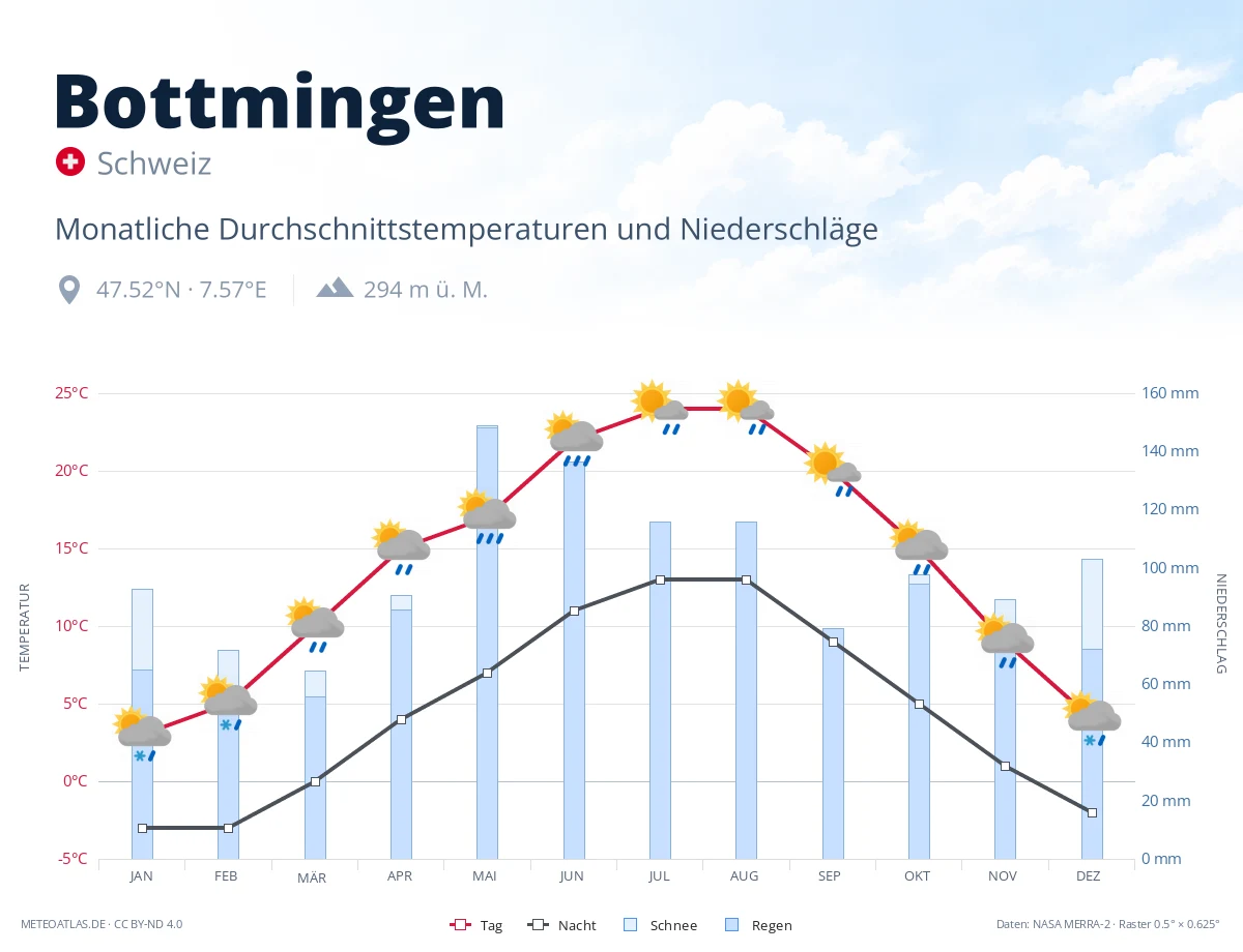 Bottmingen - monatliche Durchschnittstemperaturen und Niederschläge